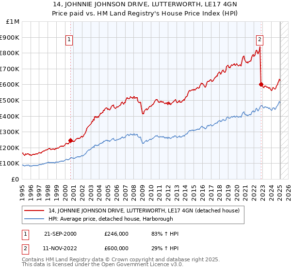 14, JOHNNIE JOHNSON DRIVE, LUTTERWORTH, LE17 4GN: Price paid vs HM Land Registry's House Price Index