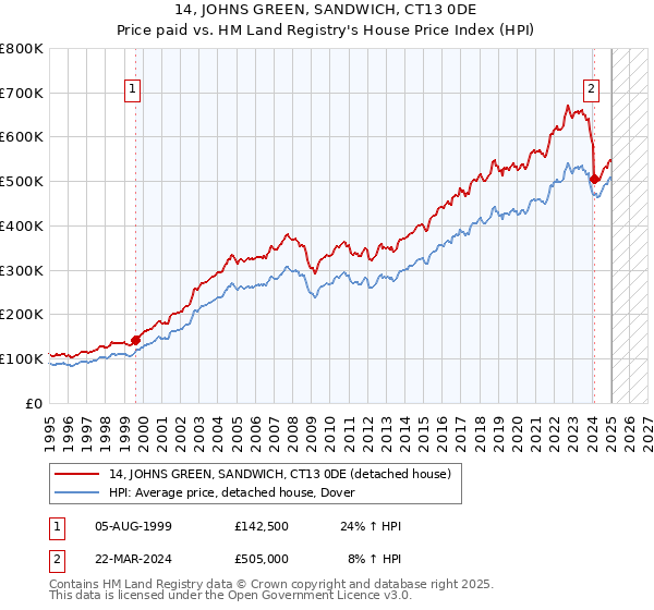 14, JOHNS GREEN, SANDWICH, CT13 0DE: Price paid vs HM Land Registry's House Price Index