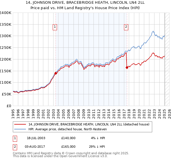 14, JOHNSON DRIVE, BRACEBRIDGE HEATH, LINCOLN, LN4 2LL: Price paid vs HM Land Registry's House Price Index