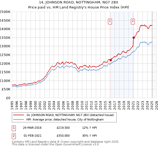 14, JOHNSON ROAD, NOTTINGHAM, NG7 2BX: Price paid vs HM Land Registry's House Price Index