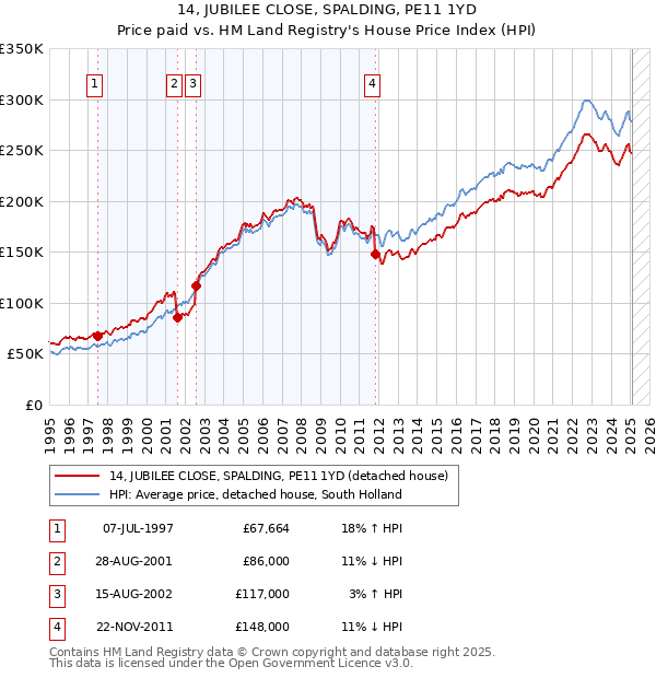 14, JUBILEE CLOSE, SPALDING, PE11 1YD: Price paid vs HM Land Registry's House Price Index