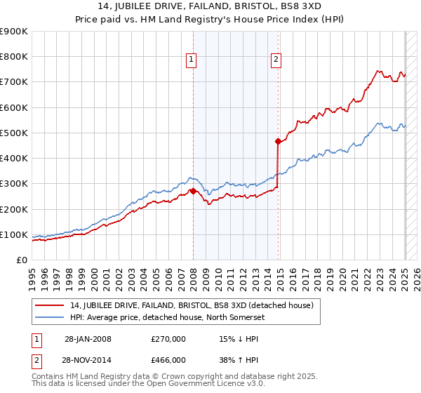 14, JUBILEE DRIVE, FAILAND, BRISTOL, BS8 3XD: Price paid vs HM Land Registry's House Price Index