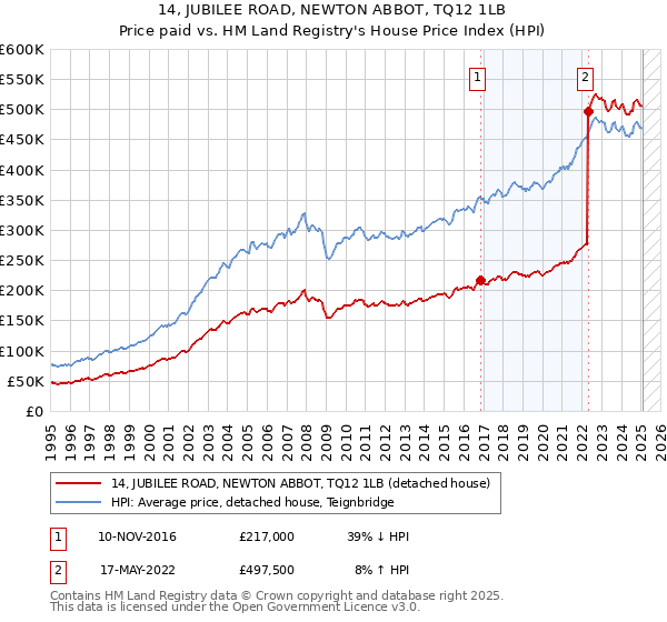 14, JUBILEE ROAD, NEWTON ABBOT, TQ12 1LB: Price paid vs HM Land Registry's House Price Index
