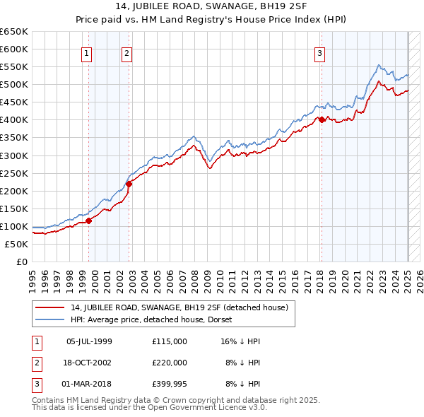 14, JUBILEE ROAD, SWANAGE, BH19 2SF: Price paid vs HM Land Registry's House Price Index