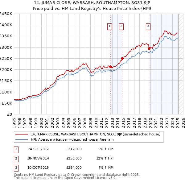 14, JUMAR CLOSE, WARSASH, SOUTHAMPTON, SO31 9JP: Price paid vs HM Land Registry's House Price Index