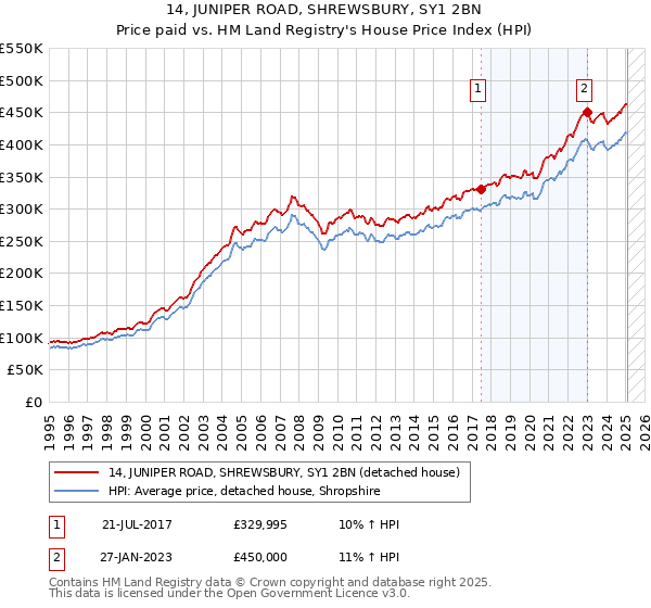 14, JUNIPER ROAD, SHREWSBURY, SY1 2BN: Price paid vs HM Land Registry's House Price Index