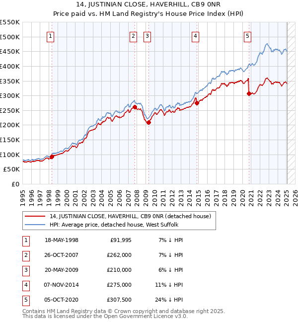 14, JUSTINIAN CLOSE, HAVERHILL, CB9 0NR: Price paid vs HM Land Registry's House Price Index