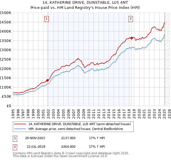 14, KATHERINE DRIVE, DUNSTABLE, LU5 4NT: Price paid vs HM Land Registry's House Price Index