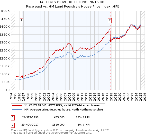 14, KEATS DRIVE, KETTERING, NN16 9XT: Price paid vs HM Land Registry's House Price Index