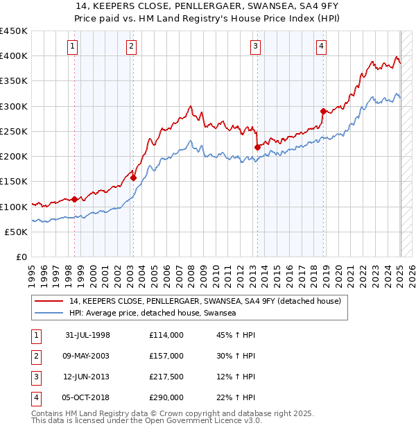 14, KEEPERS CLOSE, PENLLERGAER, SWANSEA, SA4 9FY: Price paid vs HM Land Registry's House Price Index