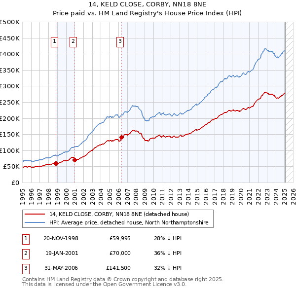 14, KELD CLOSE, CORBY, NN18 8NE: Price paid vs HM Land Registry's House Price Index