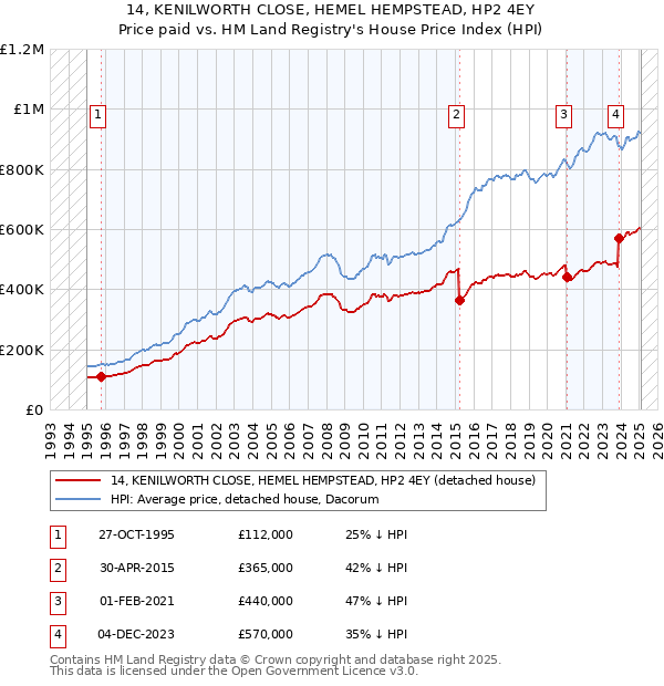 14, KENILWORTH CLOSE, HEMEL HEMPSTEAD, HP2 4EY: Price paid vs HM Land Registry's House Price Index