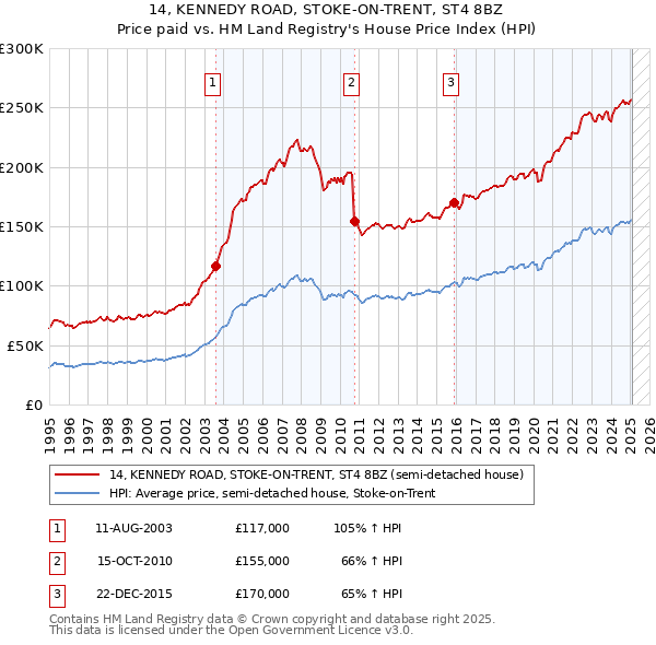 14, KENNEDY ROAD, STOKE-ON-TRENT, ST4 8BZ: Price paid vs HM Land Registry's House Price Index