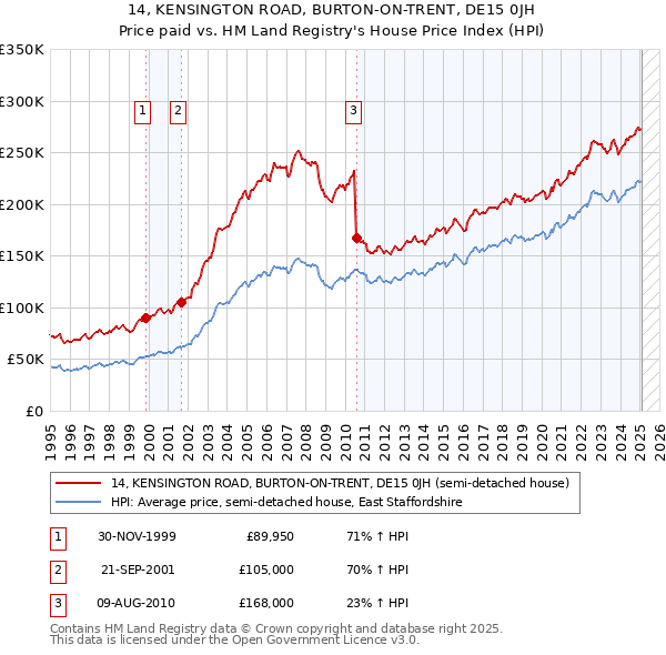 14, KENSINGTON ROAD, BURTON-ON-TRENT, DE15 0JH: Price paid vs HM Land Registry's House Price Index
