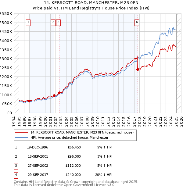 14, KERSCOTT ROAD, MANCHESTER, M23 0FN: Price paid vs HM Land Registry's House Price Index