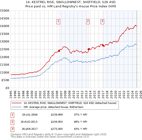 14, KESTREL RISE, SWALLOWNEST, SHEFFIELD, S26 4SD: Price paid vs HM Land Registry's House Price Index