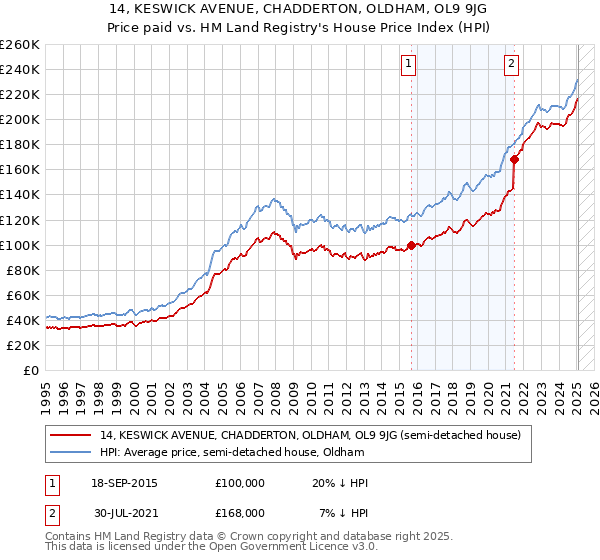 14, KESWICK AVENUE, CHADDERTON, OLDHAM, OL9 9JG: Price paid vs HM Land Registry's House Price Index