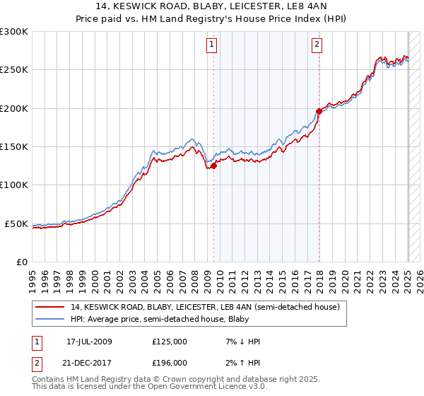 14, KESWICK ROAD, BLABY, LEICESTER, LE8 4AN: Price paid vs HM Land Registry's House Price Index