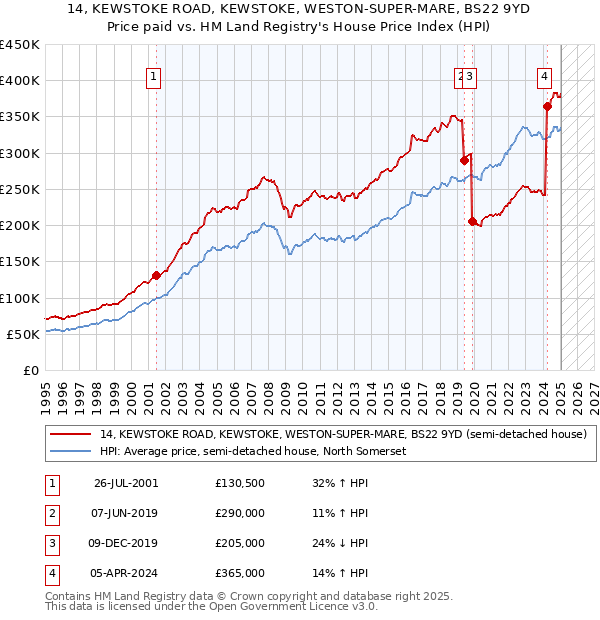 14, KEWSTOKE ROAD, KEWSTOKE, WESTON-SUPER-MARE, BS22 9YD: Price paid vs HM Land Registry's House Price Index