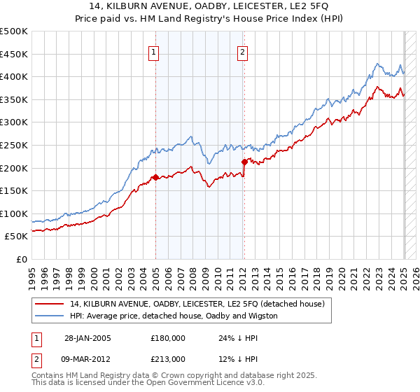 14, KILBURN AVENUE, OADBY, LEICESTER, LE2 5FQ: Price paid vs HM Land Registry's House Price Index
