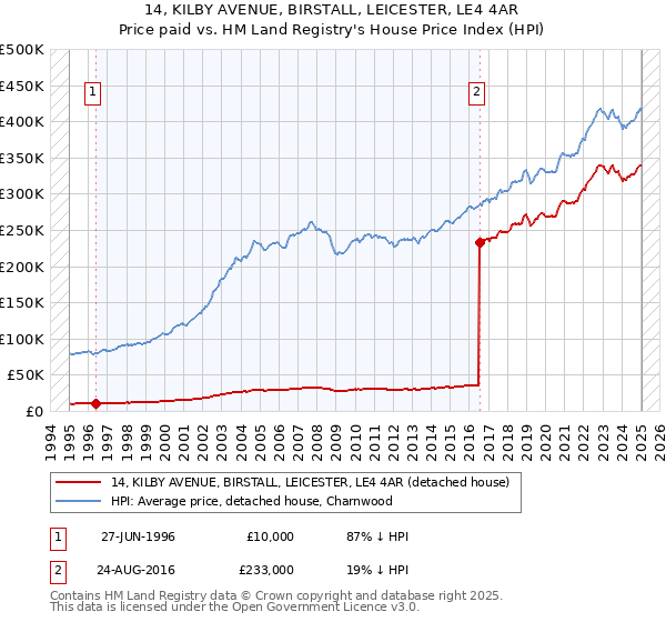 14, KILBY AVENUE, BIRSTALL, LEICESTER, LE4 4AR: Price paid vs HM Land Registry's House Price Index