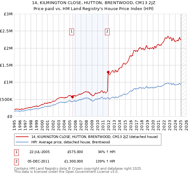 14, KILMINGTON CLOSE, HUTTON, BRENTWOOD, CM13 2JZ: Price paid vs HM Land Registry's House Price Index