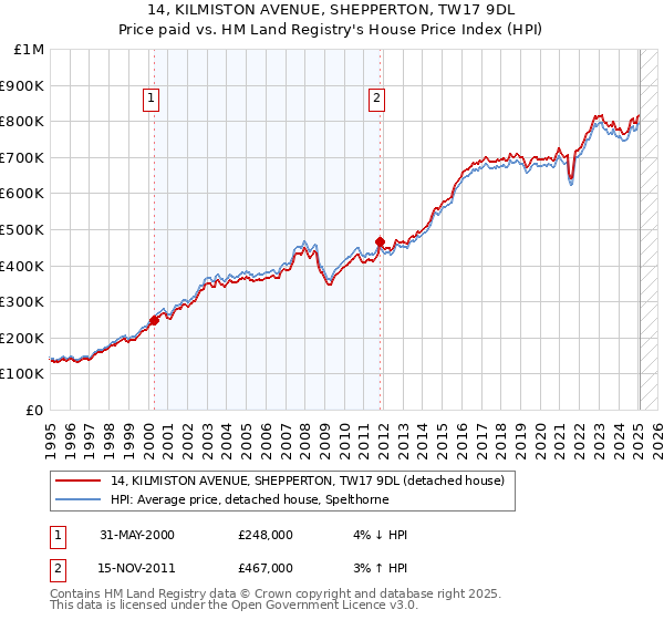 14, KILMISTON AVENUE, SHEPPERTON, TW17 9DL: Price paid vs HM Land Registry's House Price Index
