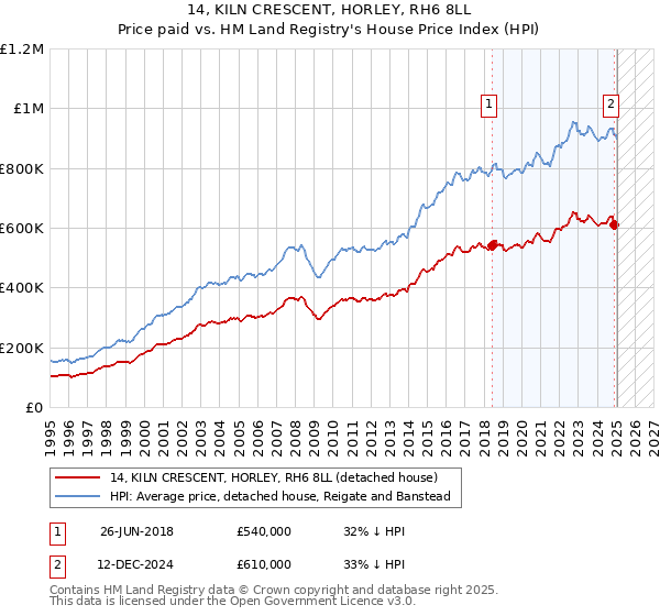 14, KILN CRESCENT, HORLEY, RH6 8LL: Price paid vs HM Land Registry's House Price Index