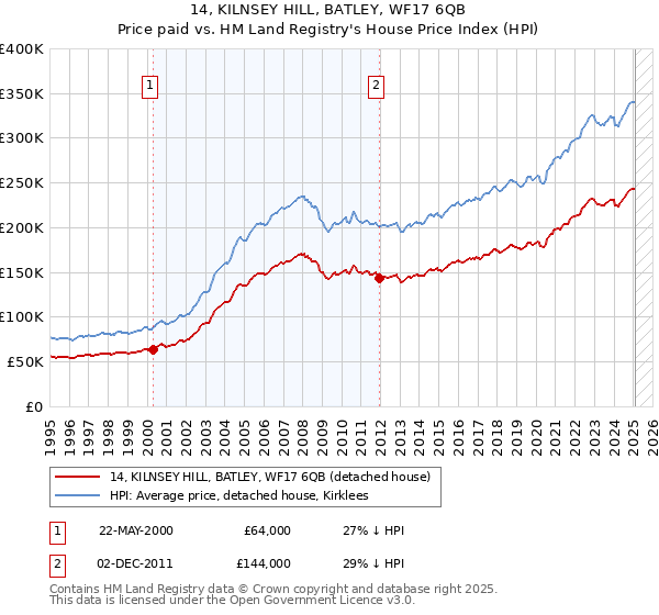 14, KILNSEY HILL, BATLEY, WF17 6QB: Price paid vs HM Land Registry's House Price Index