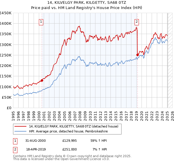 14, KILVELGY PARK, KILGETTY, SA68 0TZ: Price paid vs HM Land Registry's House Price Index