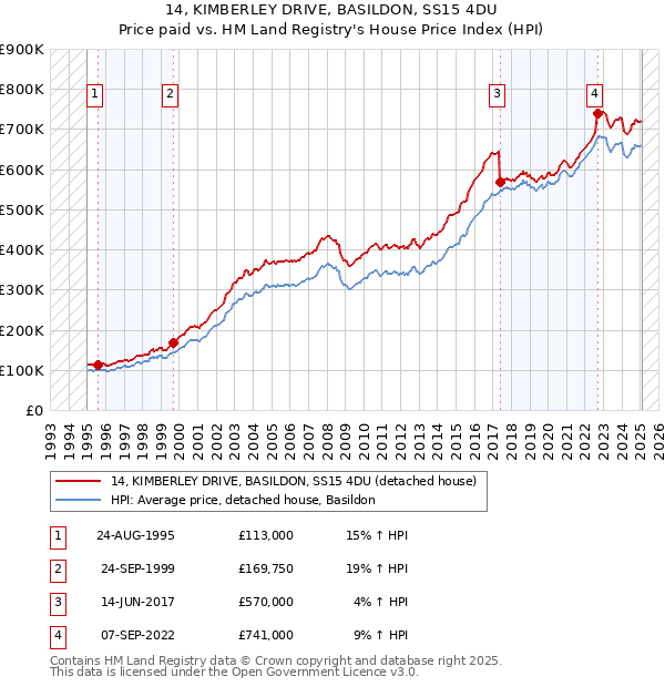 14, KIMBERLEY DRIVE, BASILDON, SS15 4DU: Price paid vs HM Land Registry's House Price Index