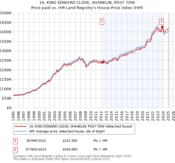 14, KING EDWARD CLOSE, SHANKLIN, PO37 7DW: Price paid vs HM Land Registry's House Price Index