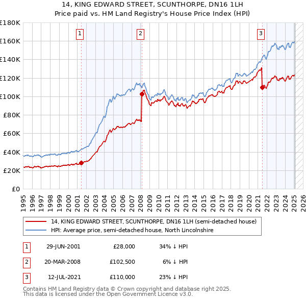 14, KING EDWARD STREET, SCUNTHORPE, DN16 1LH: Price paid vs HM Land Registry's House Price Index
