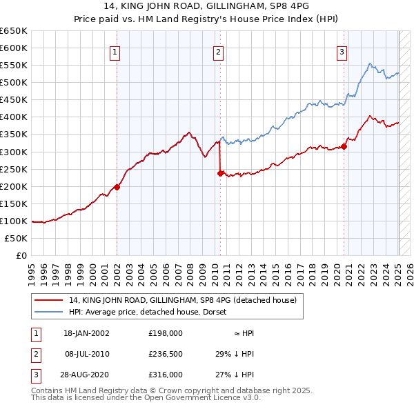 14, KING JOHN ROAD, GILLINGHAM, SP8 4PG: Price paid vs HM Land Registry's House Price Index