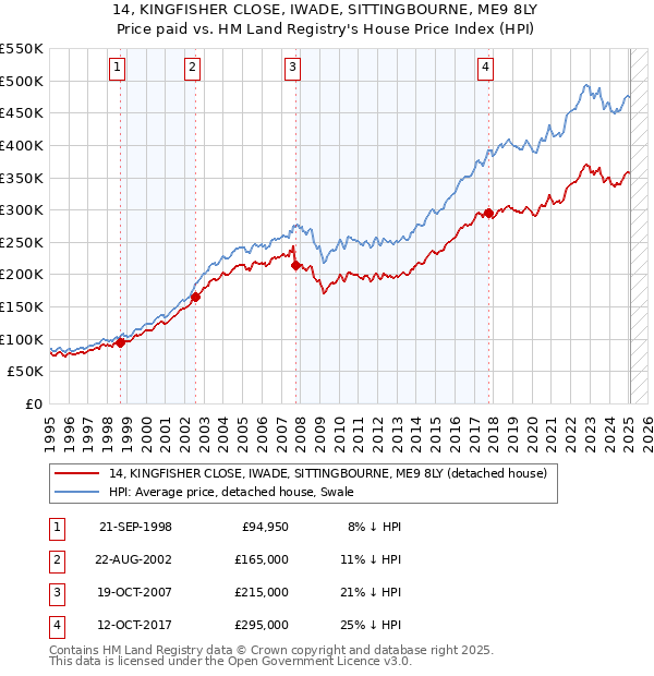 14, KINGFISHER CLOSE, IWADE, SITTINGBOURNE, ME9 8LY: Price paid vs HM Land Registry's House Price Index