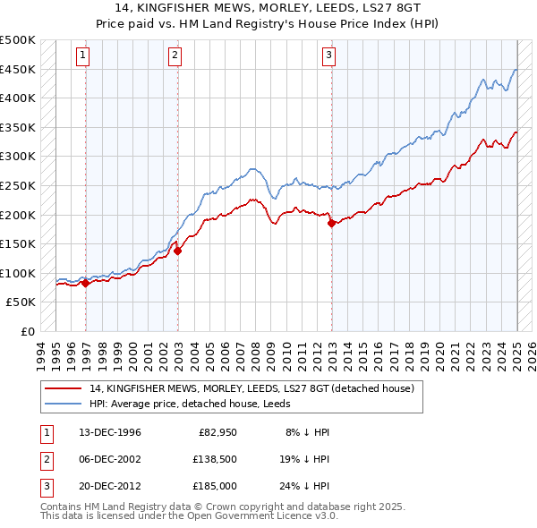 14, KINGFISHER MEWS, MORLEY, LEEDS, LS27 8GT: Price paid vs HM Land Registry's House Price Index