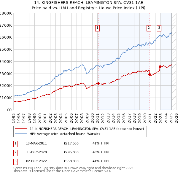 14, KINGFISHERS REACH, LEAMINGTON SPA, CV31 1AE: Price paid vs HM Land Registry's House Price Index