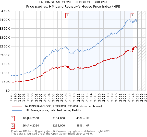 14, KINGHAM CLOSE, REDDITCH, B98 0SA: Price paid vs HM Land Registry's House Price Index