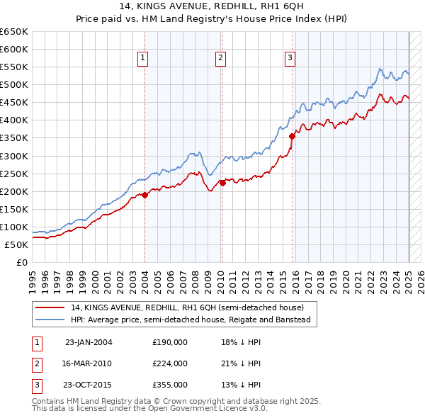 14, KINGS AVENUE, REDHILL, RH1 6QH: Price paid vs HM Land Registry's House Price Index
