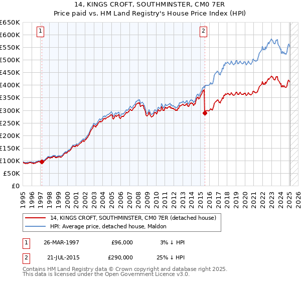 14, KINGS CROFT, SOUTHMINSTER, CM0 7ER: Price paid vs HM Land Registry's House Price Index