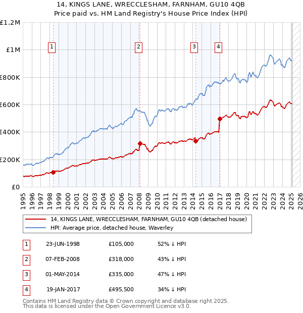 14, KINGS LANE, WRECCLESHAM, FARNHAM, GU10 4QB: Price paid vs HM Land Registry's House Price Index