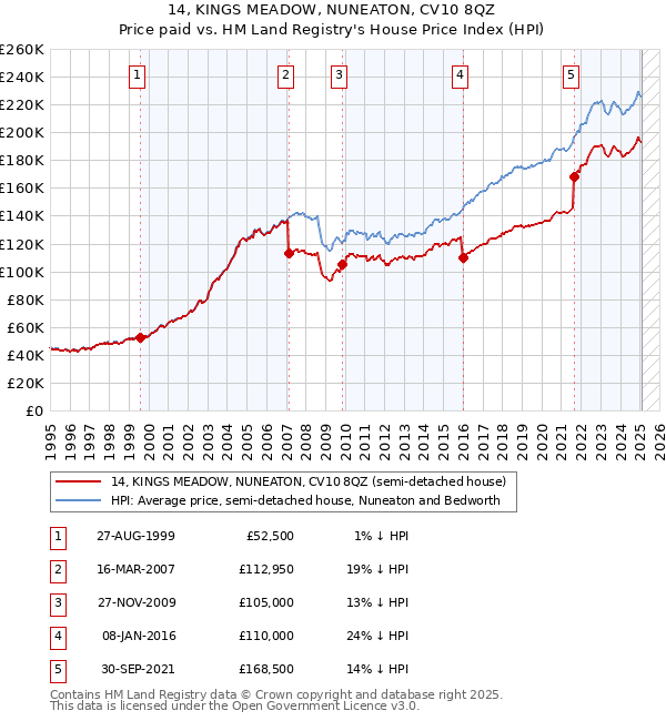 14, KINGS MEADOW, NUNEATON, CV10 8QZ: Price paid vs HM Land Registry's House Price Index