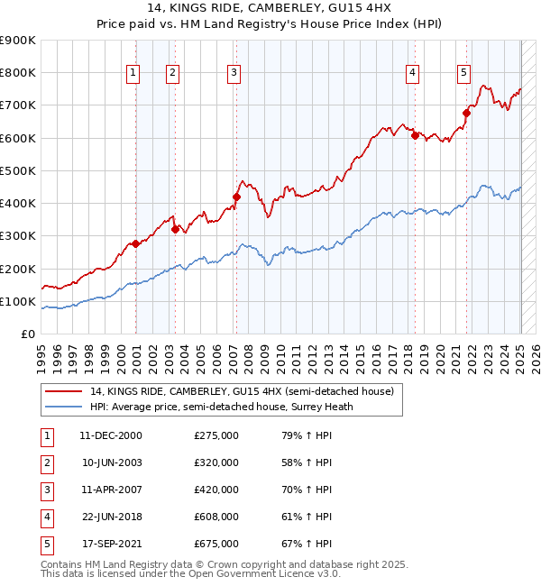 14, KINGS RIDE, CAMBERLEY, GU15 4HX: Price paid vs HM Land Registry's House Price Index
