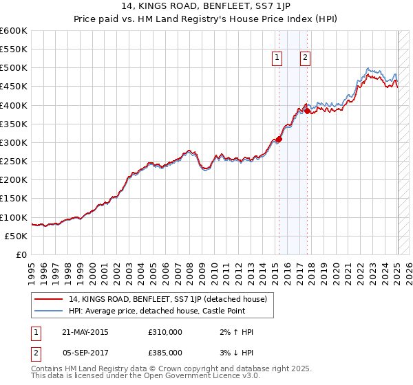 14, KINGS ROAD, BENFLEET, SS7 1JP: Price paid vs HM Land Registry's House Price Index