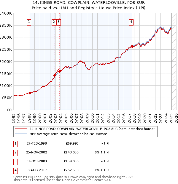 14, KINGS ROAD, COWPLAIN, WATERLOOVILLE, PO8 8UR: Price paid vs HM Land Registry's House Price Index