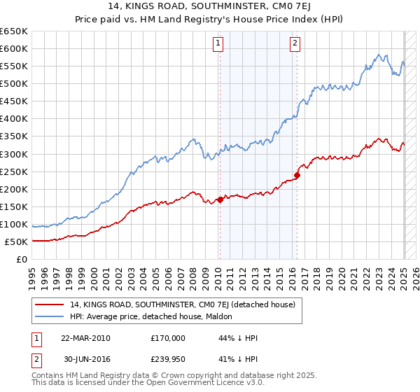 14, KINGS ROAD, SOUTHMINSTER, CM0 7EJ: Price paid vs HM Land Registry's House Price Index