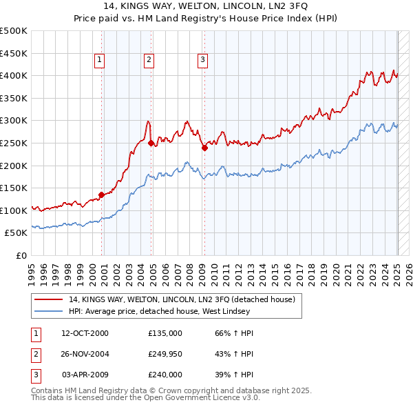 14, KINGS WAY, WELTON, LINCOLN, LN2 3FQ: Price paid vs HM Land Registry's House Price Index