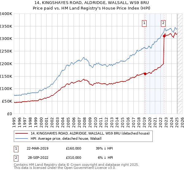 14, KINGSHAYES ROAD, ALDRIDGE, WALSALL, WS9 8RU: Price paid vs HM Land Registry's House Price Index