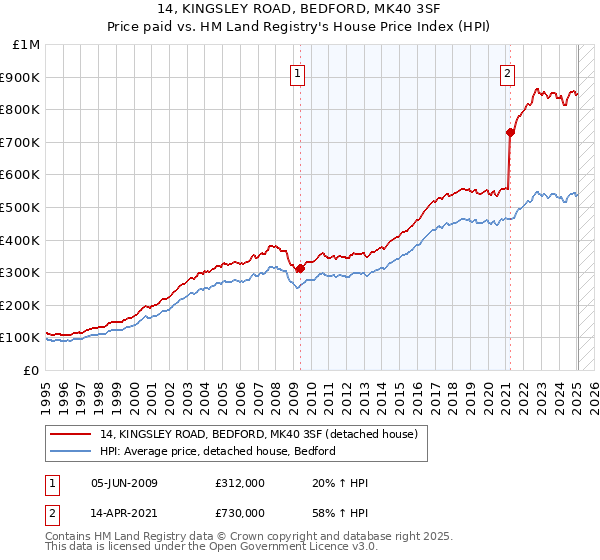 14, KINGSLEY ROAD, BEDFORD, MK40 3SF: Price paid vs HM Land Registry's House Price Index