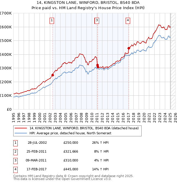14, KINGSTON LANE, WINFORD, BRISTOL, BS40 8DA: Price paid vs HM Land Registry's House Price Index